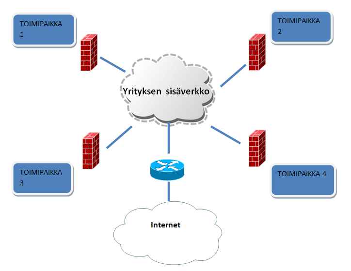 Mahdollistaa verkon jakamisen eri osiin. Esim. yritysverkko ja vierasverkko. Vaatii 802.1Q tuen.