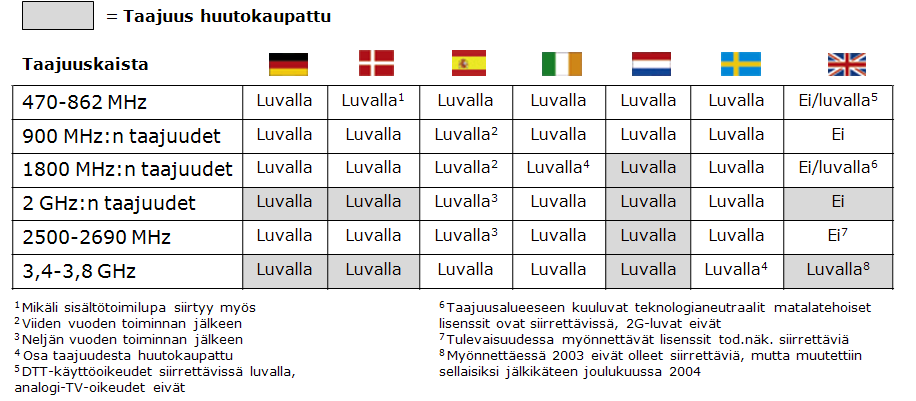 25 tekisikin peittoaluevaatimusten rakentamisen haastavaksi, ja toisaalta edelleensiirrettävyyden luoma vaihtoehtoiskustannus toimii insentiivinä taajuuden tehokkaalle käytölle. 3.4.