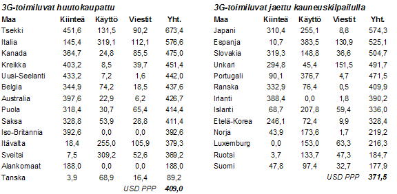 42 Kuva 16. OECD:n laskeman keskimääräisen matkaviestinnän hintakorin arvo maittain Yhdysvaltain dollareina, elokuu 2006 (Lähde: OECD 2007, NAG analyysi).