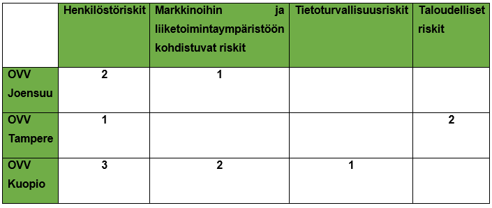 61 kaikissa vastuuriski oli hallittu vakuuttamalla ja kaikki olivat tiedostaneet tulevan lainsäädännön muutoksen ja varautuneet siihen kouluttamalla henkilöstöä.