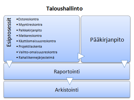 10 Kuvio 2. Taloushallinnon osa-alueet (Lahti & Salminen 2008, 17). Kuten kuviosta nähdään, taloushallinnon osa-alueita ovat esiprosessit, pääkirjanpito, raportointi ja arkistointi.