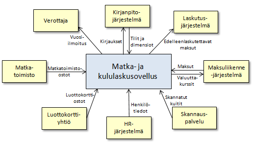 17 rasta. Tämä edellyttää matkalaskuohjelmistosta liittymää maksuliikenneohjelmistoon. (Lahti & Salminen 2008, 101.