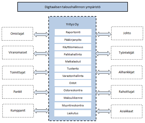 27 Kuvio 6. Digitaalisessa taloushallinnossa prosesseja tarkastellaan yli yritys- ja sidosryhmärajojen (Lahti & Salminen 2008, 20).