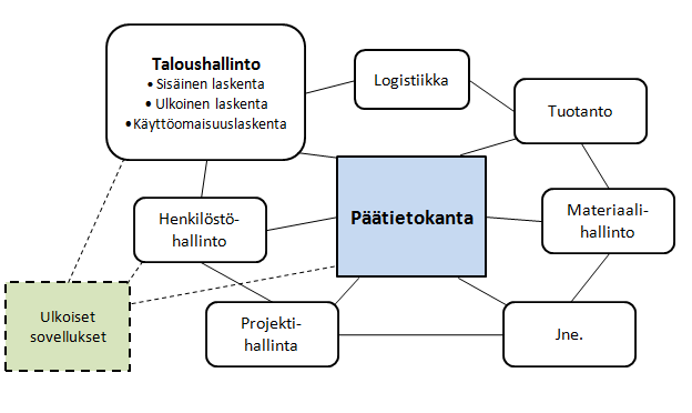 29 Kuvio 7. ERP-järjestelmän perusrakenne (Granlund & Malmi 2003, 33). Kuviosta huomataan, että ERP-järjestelmän taloushallinto-osio kattaa ulkoisen ja sisäisen laskennan sekä käyttöomaisuuslaskennan.