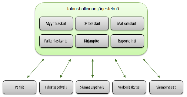 8 2 TALOUSHALLINNON PROSESSIT Lähtökohtana taloushallinnon prosessien määritelmälle on ymmärtää termit taloushallinto ja prosessi.