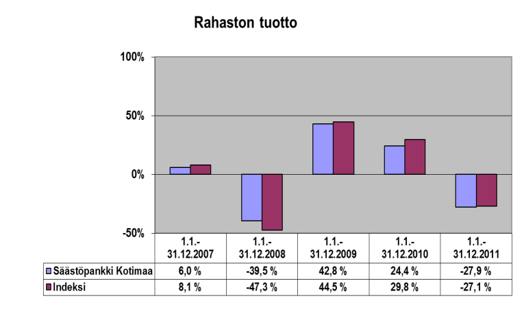 arvonkehitys voi poiketa merkittävästi muista vastaavista rahastoista. Kohderahastolla on mahdollisuus johdannaisten avulla ns. lyhyeksi myyntiin, jolloin esim.