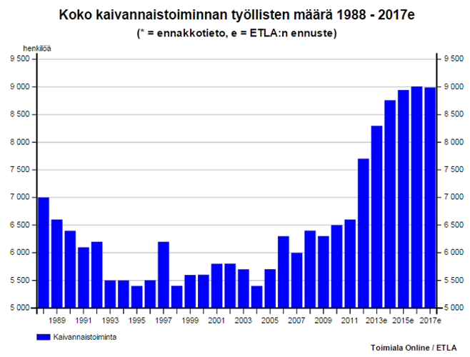 7 3.1.2 Kaivostyövoima Pohjoisessa Suomessa Kaivokset sijaitsevat suurilta osin Pohjois-Pohjanmaan, Kainuun, Pohjois- Karjalan ja Lapin alueella. Alueelliset maakuntien työlliset ovat taulukossa 2.