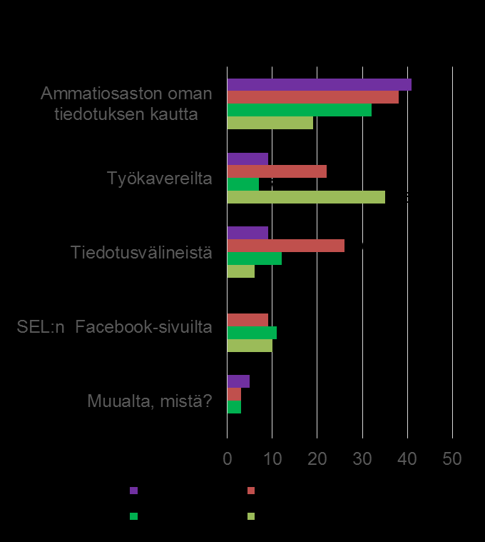 Mistä saat tietoa liiton toiminnasta? Kysymyksen suhteen hajontaa ikäryhmittäin: Ammattiosaston oman tiedotuksen kautta 41 % yli 61-vuotiaista, mutta 19 % alle 35-vuotiaista.