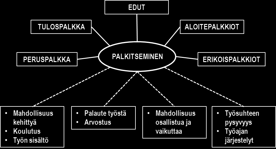 9 Kuva 1. Palkitsemisen kokonaisuus (Hakonen ym. 2005b.