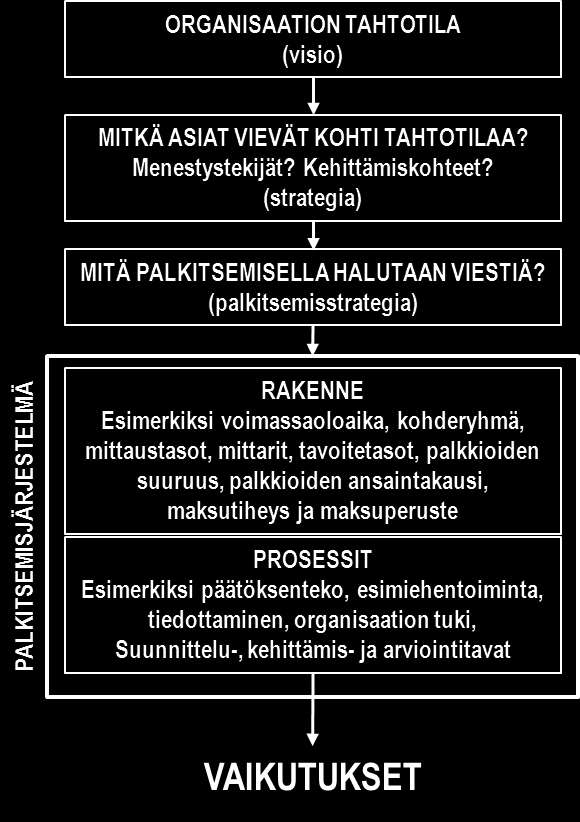 11 Kuva 3. Palkitseminen johtamisen välineenä (Ylikorkala ym. 2005a.) Palkkausjärjestelmä on osa organisaation henkilöstön johtamista.