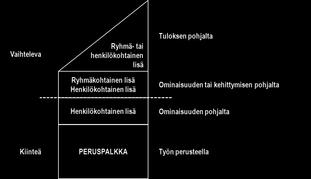 Mitä Koko organisaation, tulosyksikön, ryhmän tai TULOSPERUSTEINEN saadaan yksilön tulos PALKANOSA aikaan?