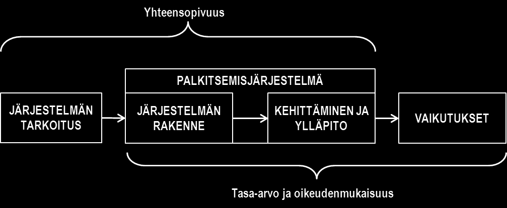 33 Kuva 10. Tutkimuksessa käytetyt toimivuuden tarkastelun osa-alueet Palkitsemisjärjestelmän tarkoitus vaihtelee sen käyttötarkoituksen mukaan.