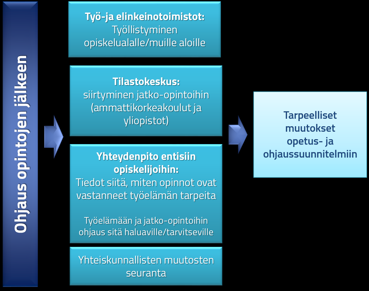 Ohjaus jatkuu tarvittaessa vielä jonkin aikaa opintojen päättymisen jälkeen esimerkiksi erilaisten neuvojen ja ohjeiden muodossa. Tässä vaiheessa tehdään myös ohjauksen onnistumisen arviointia.