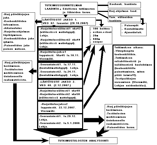 tehtäviä harjoitteita sisältävällä harjoitusohjelmalla kolme kertaa viikossa (Ma, Ke ja La). Lauantain harjoituksen yhteydessä testattiin kaikilta KH ja SH ilman painovyötä (Välitesti 1 ja 2).