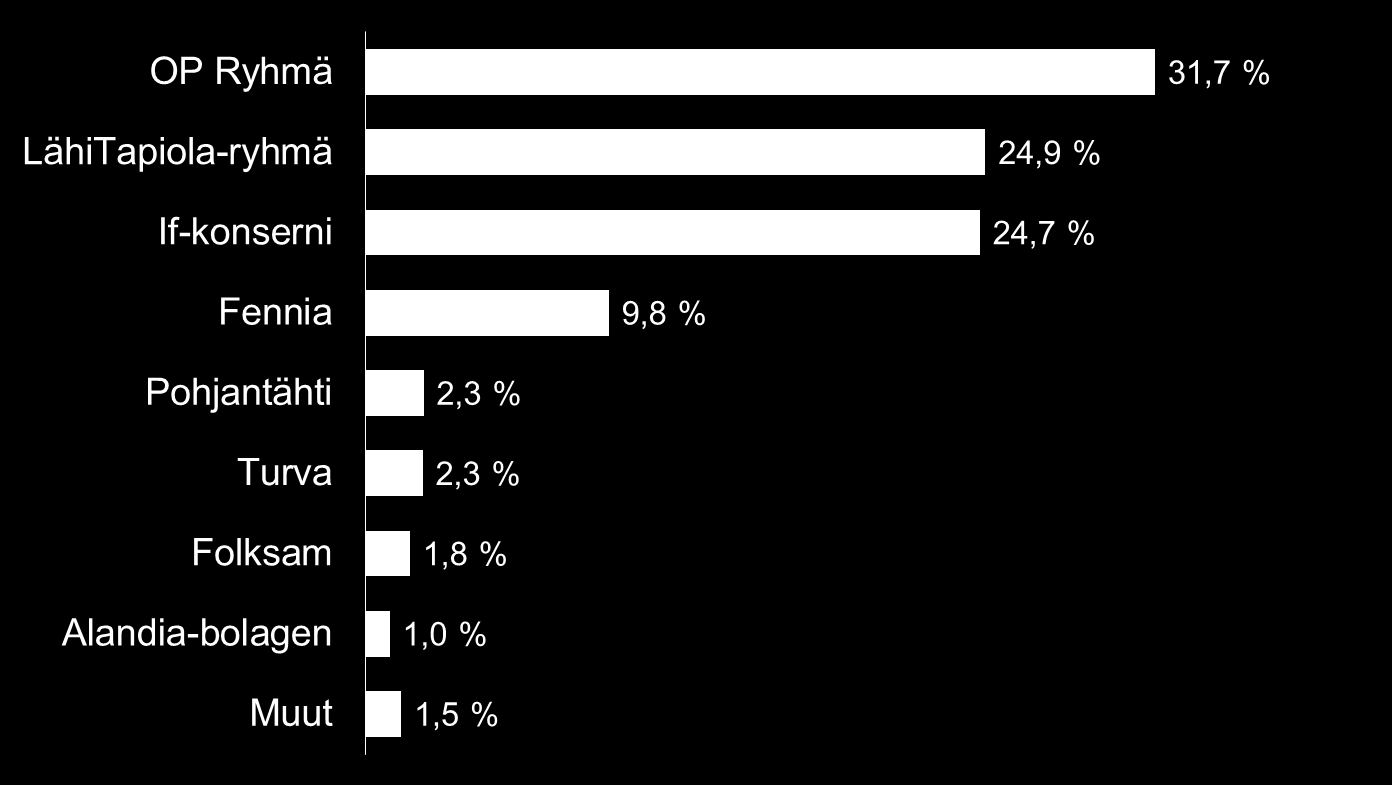 Vahinkovakuutuksen markkinaosuudet 2014 Kotimaisen