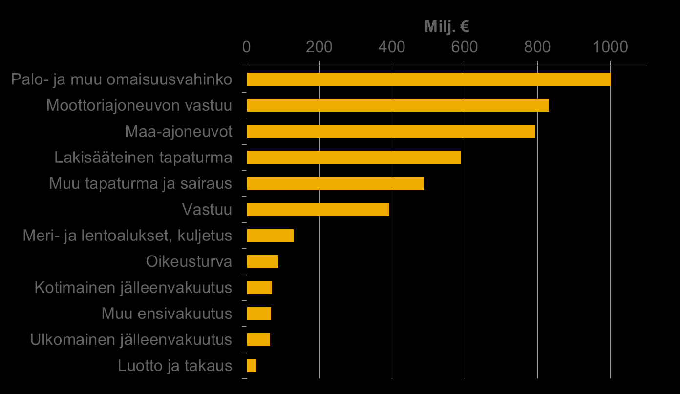 Vahinkovakuutuksen maksutulon jakauma