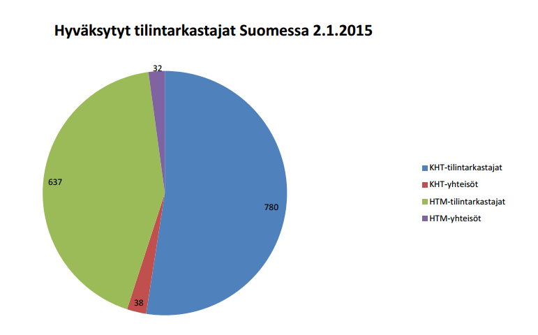 2.2 Tilintarkastuksen ammattinimikkeet ja tutkintovaatimukset Tilintarkastuksen ammattinimikkeet voitaisiin jakaa neljään osaan.