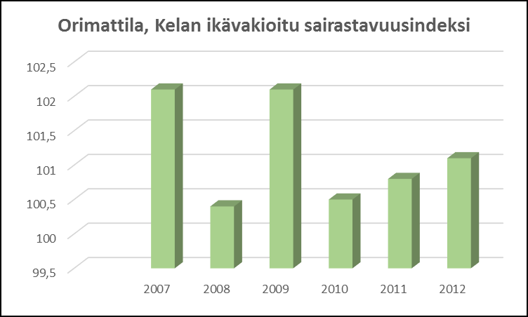 3.4 Sairastavuus- ja kansantauti-indeksi Jokaiselle Suomen kunnalle lasketun indeksin avulla pyritään havainnollistamaan sitä, miten tervettä tai sairasta alueen väestö on suhteessa koko maan väestön