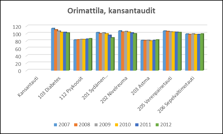 Kansantauti-indeksi muodostuu tyypillisistä suomalaisista pitkäaikaissairauksista, joita ovat diabetes, psykoosit, sydämen vajaatoiminta, astma, verenpaine- ja sepelvaltimotauti.