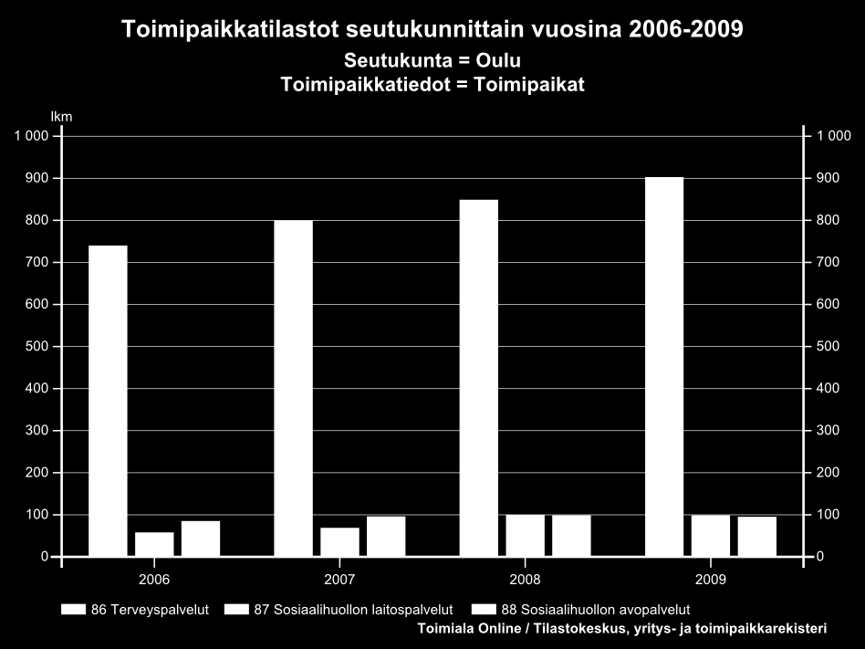 Jakauma (toimipaikat) toimialan Terveys- ja