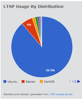 14 LTSP-versio on mahdollista asentaa mihin tahansa jakeluun tar-arkistosta. Joissakin erikoistuneissa Linux-jakeluissa LTSP on myös suoraan asennusvaihtoehtona. (Linux 2013d.