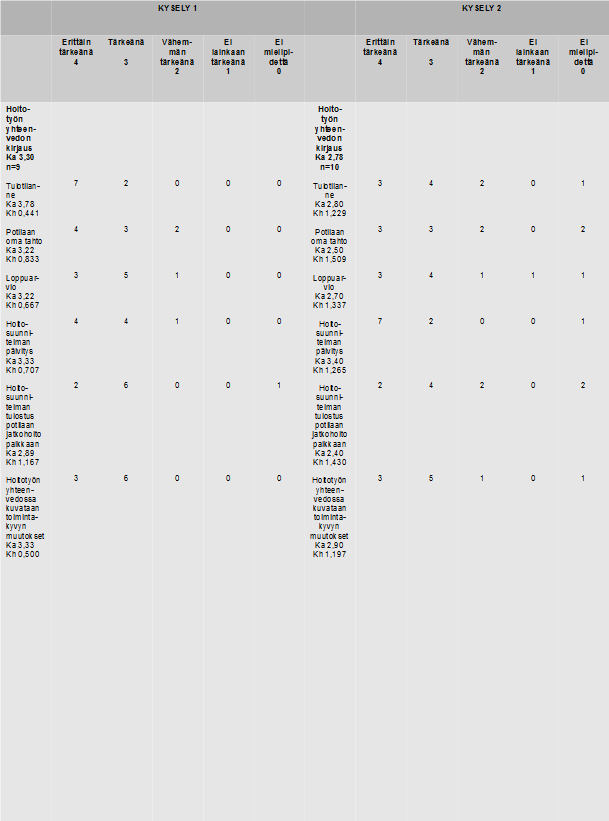 18 (46) Kyselyssä 1 hoitotyön yhteenvedon kirjaamista pidettiin tärkeämpänä (ka 3,30) kuin kyselyssä 2 (ka 2,78).