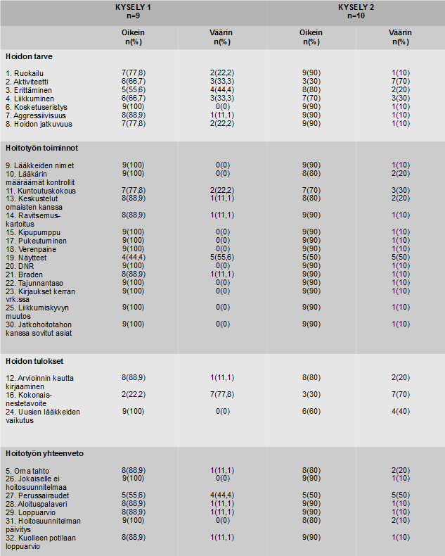 Taulukko 7.