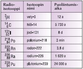 Ensimmäisen puoliintumisajan kuluttua alkuperäisistä ytimistä on jäljellä puolet,