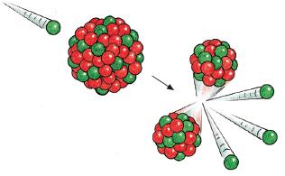 Reaktiotuotteena syntyvät ytimet ovat radioaktiivisia.