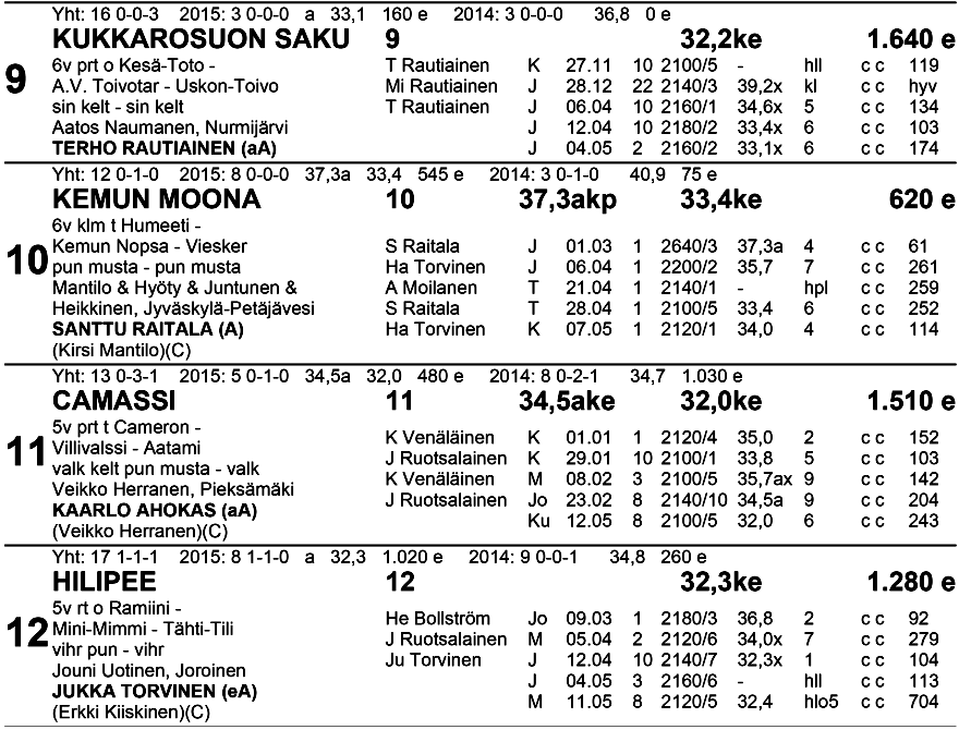 TO TO VK: 1.sija: 2.sija: 3.sija: Kaksari: Vaihto: Väliajat: 500m 1 000m 3. 500m viim.