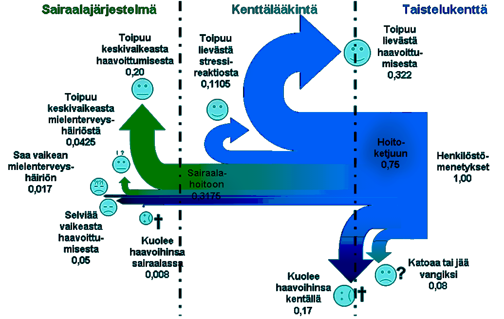 Epäsymmetrisen sodan keinot lisääntyvät. Uhrien vammat ovat usein vakavia, kuten tienvarsipommien massiiviset paineiskut repivyydessään osoittavat.