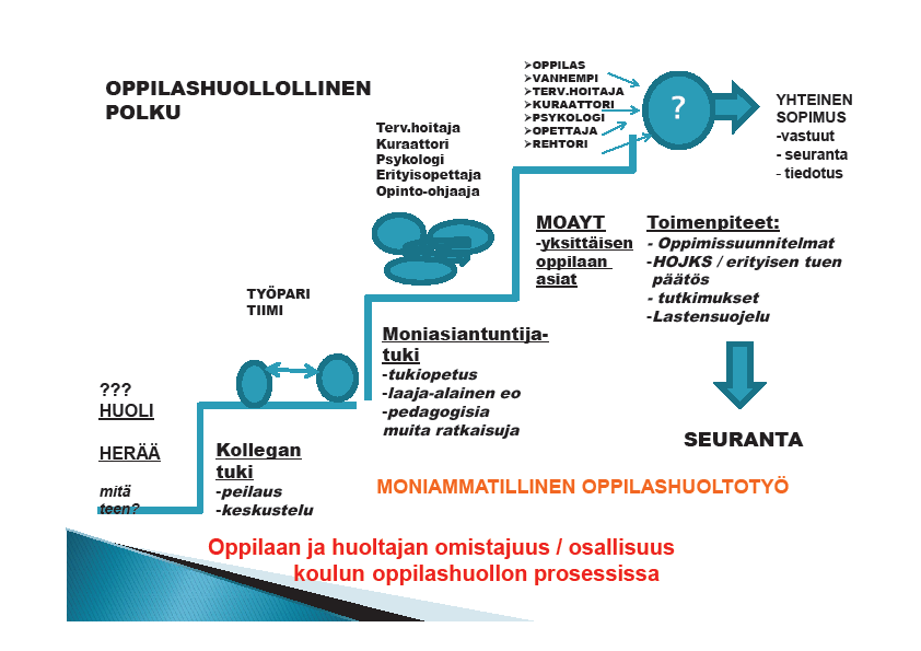 5.4.1.3 Moniammatillinen oppilashuoltoryhmä Oppilashuoltoryhmän puheenjohtajana toimii yleensä koulun rehtori.