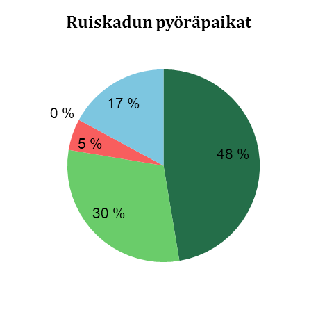 14 Pysäköintipaikat pyörille Taideakatemia Taideakatemialla pyöräpaikkoja on varattu työntekijöille sekä katoksesta että sisätiloista.