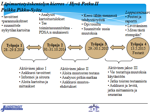 Hyvä Potku-hankkeen aikataulu ja suunnitelma 2.