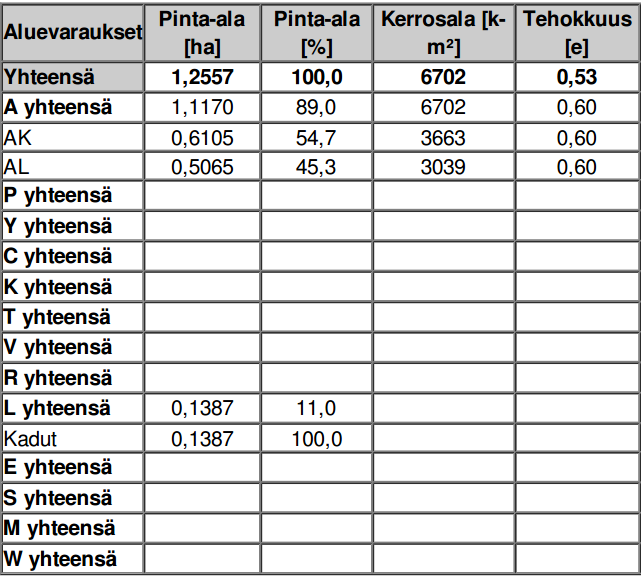 14 5.1.1 Mitoitus Kaava-alueen kokonaispinta-ala on noin 1,26 ha, josta 0,61 ha on osoitettu asuinkerrostalojen korttelialueeksi ja 0,51 ha asuin-, liike- ja toimistorakennusten korttelialueeksi.