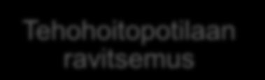 17 Ravitsemustilan arviointi Energiantarpeen laskeminen Tehohoitopotilaan ravitsemus Ravitsemuksen toteutus Ravitsemusvalmisteet Kuvio 2.