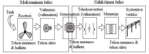 19 3 TUULIVOIMAN PERUSTEITA Tuulivoimala on laitteisto, joka muuntaa tuulen eli ilman virtauksen liike-energiaa sähköenergiaksi.