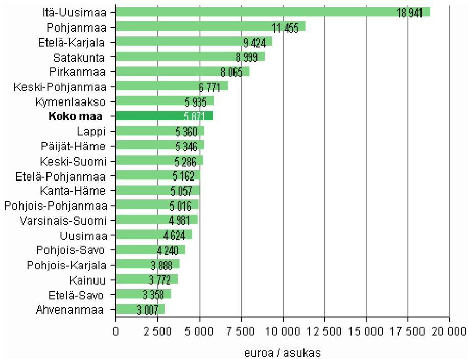 Teollisuuden jalostusarvo jaettuna