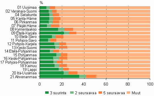 Kolmen/viiden/kymmenen suurimman yrityksen osuus