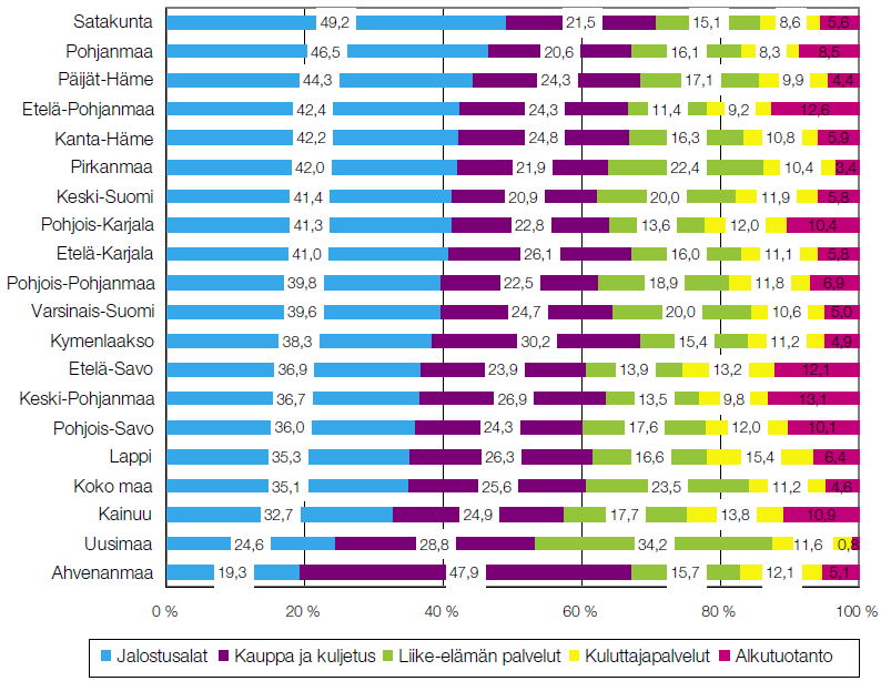 Maakuntien elinkeinorakenne toimipaikkojen