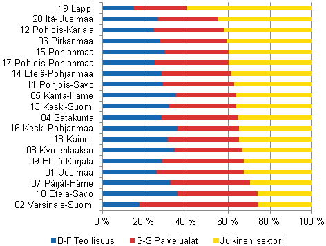 Työnantajasektoreiden osuus kokoaikaisista työsuhteista