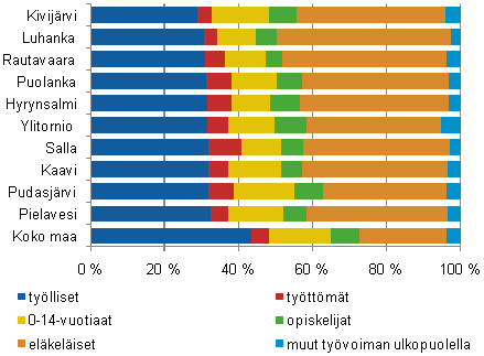 Elatussuhteeltaan heikoimmat