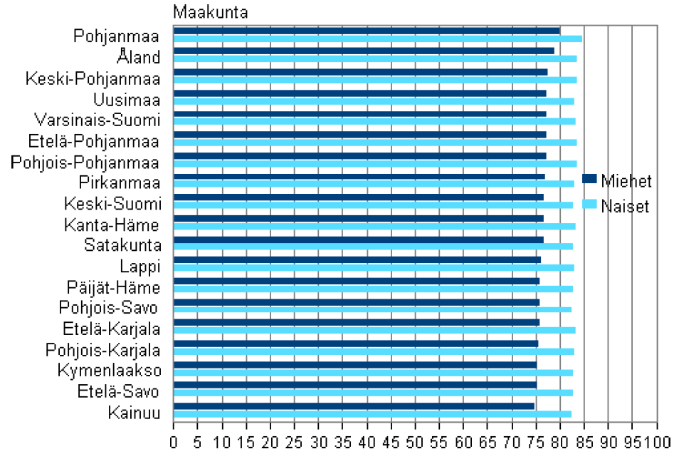 Elinajanodotteet 0-vuotiaana maakunnittain