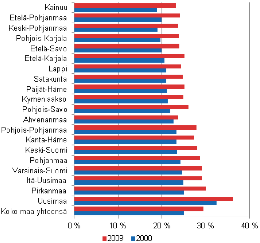 Korkea-asteen tutkinnon suorittaneiden osuus maakunnittain 2000 ja 2009 Lähde: