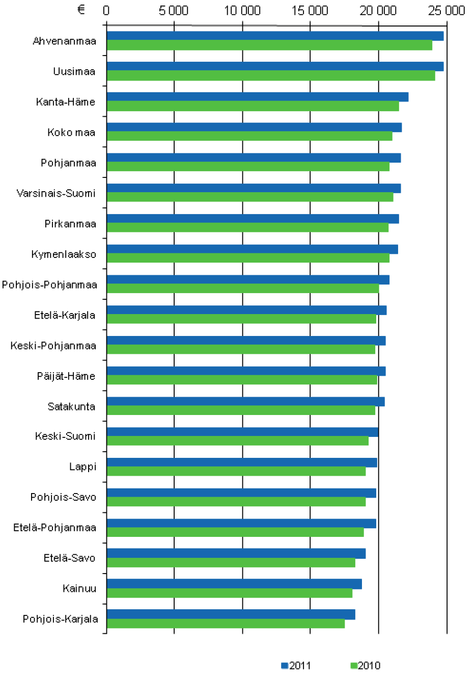 Mediaanitulot maakunnittain 2010 ja 2011