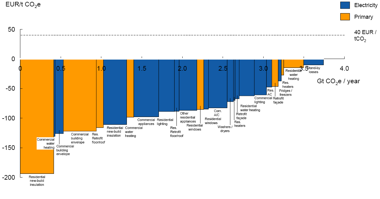 Rakennukset, globaali -