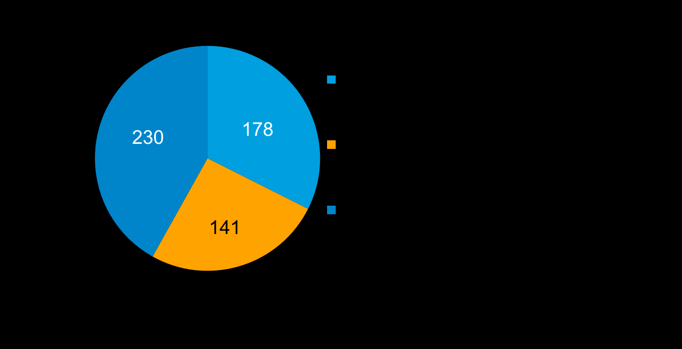 DM 1399884 01-2015 Tekesin rahoituspäätökset 2014 Yhteensä 550 miljoonaa euroa 2 750 projektiin Miljoonaa euroa Tutkimusrahoitus sisältää runsaat 2 miljoonaa euroa EU:n