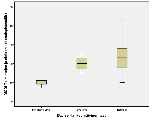 28 kognitiivisessa suoriutumisessa normaalisti kehittyvät saivat MCDI:stä keskimäärin 24 pistettä (keskihajonta = 8, mediaani = 23, minimi = 10 ja maksimi = 43). Kuvio 3.