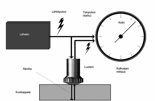 6 KUVIO 1. Äänitie kulkuajan funktiona (Ainettarikkomaton ultraäänitarkastus 2009.) jossa: s = äänitie c = äänennopeus t = kulkuaika. Äänen heijastuksia kuuluvalla alueella kutsutaan kaiuiksi.