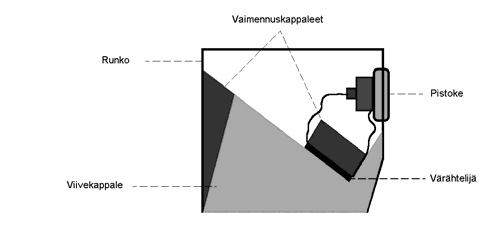 13 2.5 Kulmaluotain Vinosti pintaan nähden ääntä lähettäviä ja vastaanottavia luotaimia kutsutaan kulmaluotaimiksi (KUVIO 11).